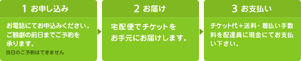 お申込みから購入の流れ図